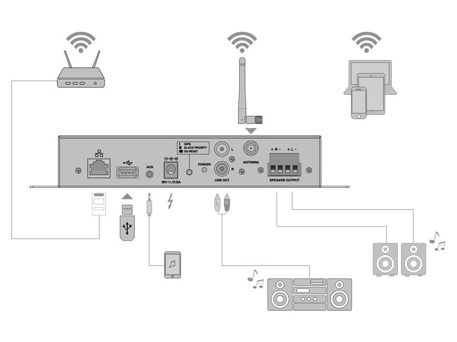OMNITRONIC CIA-40WIFI Amplificateur WLAN multiroom avec système de streaming