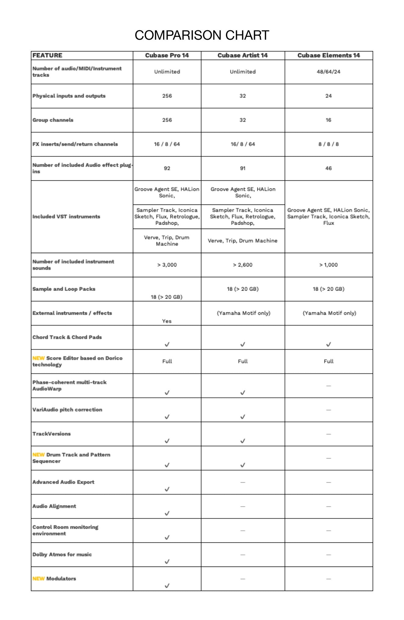 Steinberg Cubase Artist 14 - Cubase AI 12-14 Upgrade