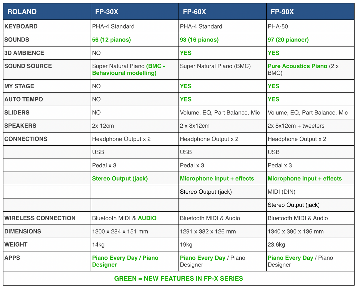 Roland FP-90X El Klaver (Sort)