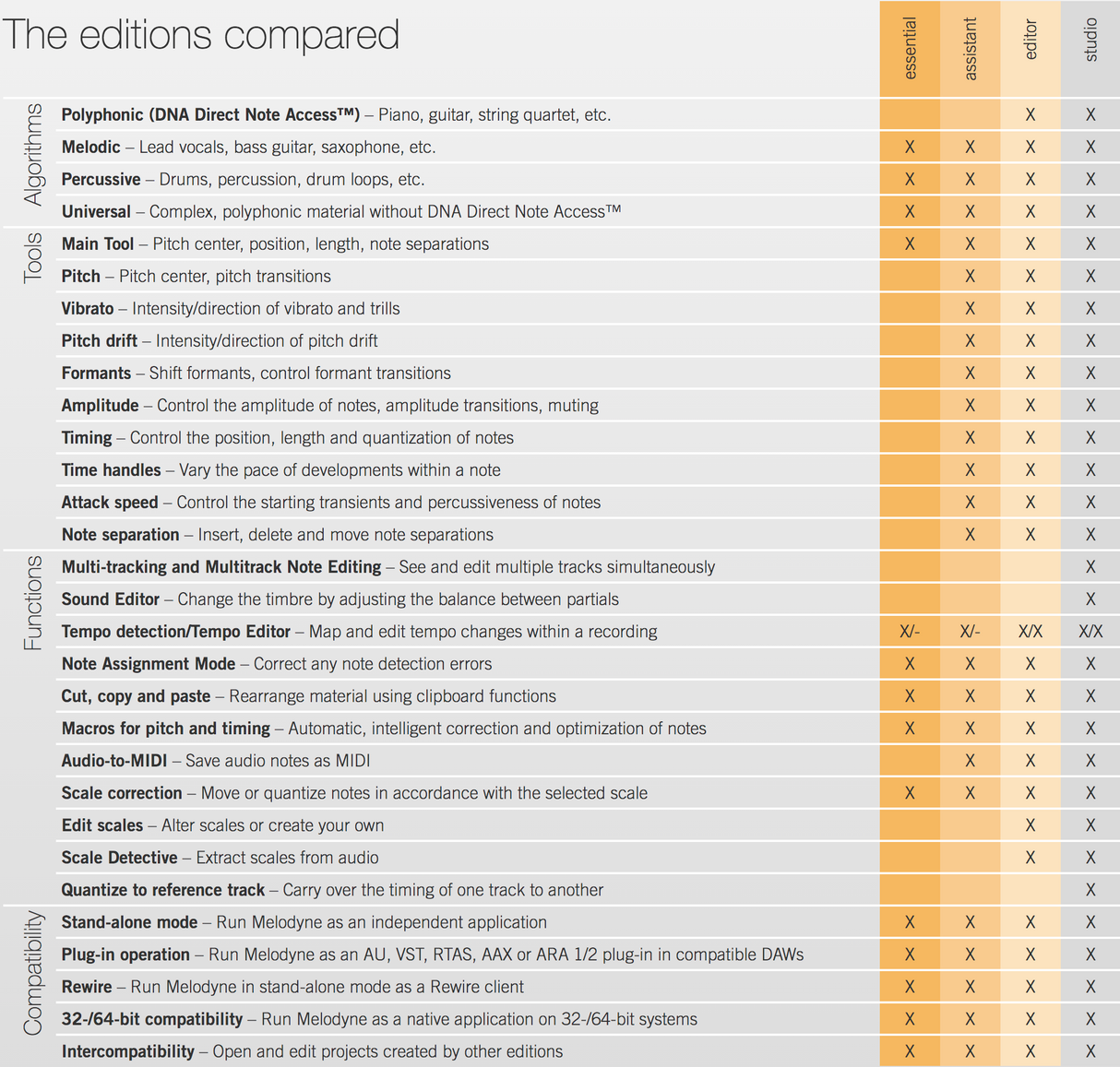 Celemony Melodyne 5 Editor (Download)