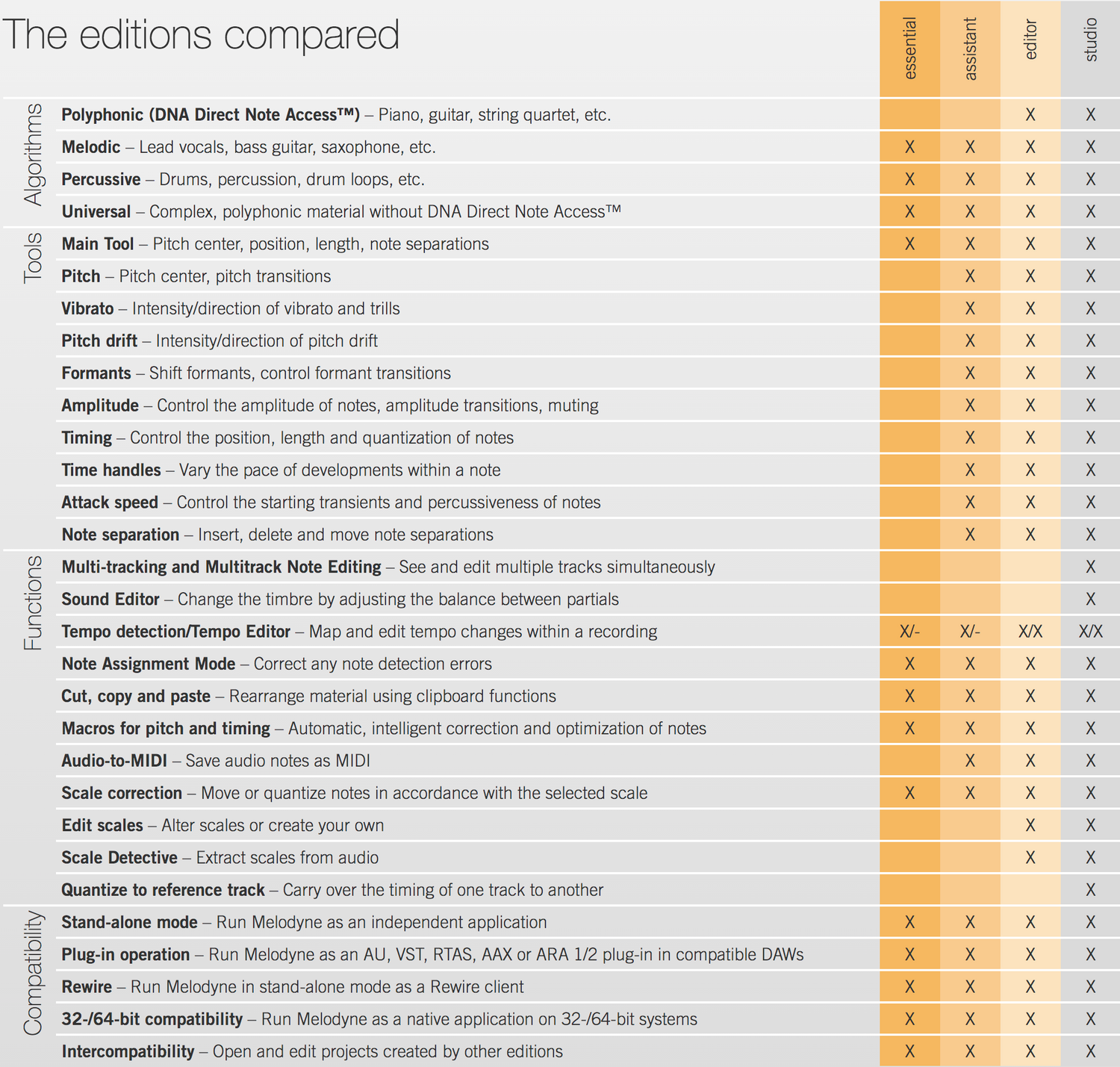 Celemony Melodyne 5 Editor (Download)