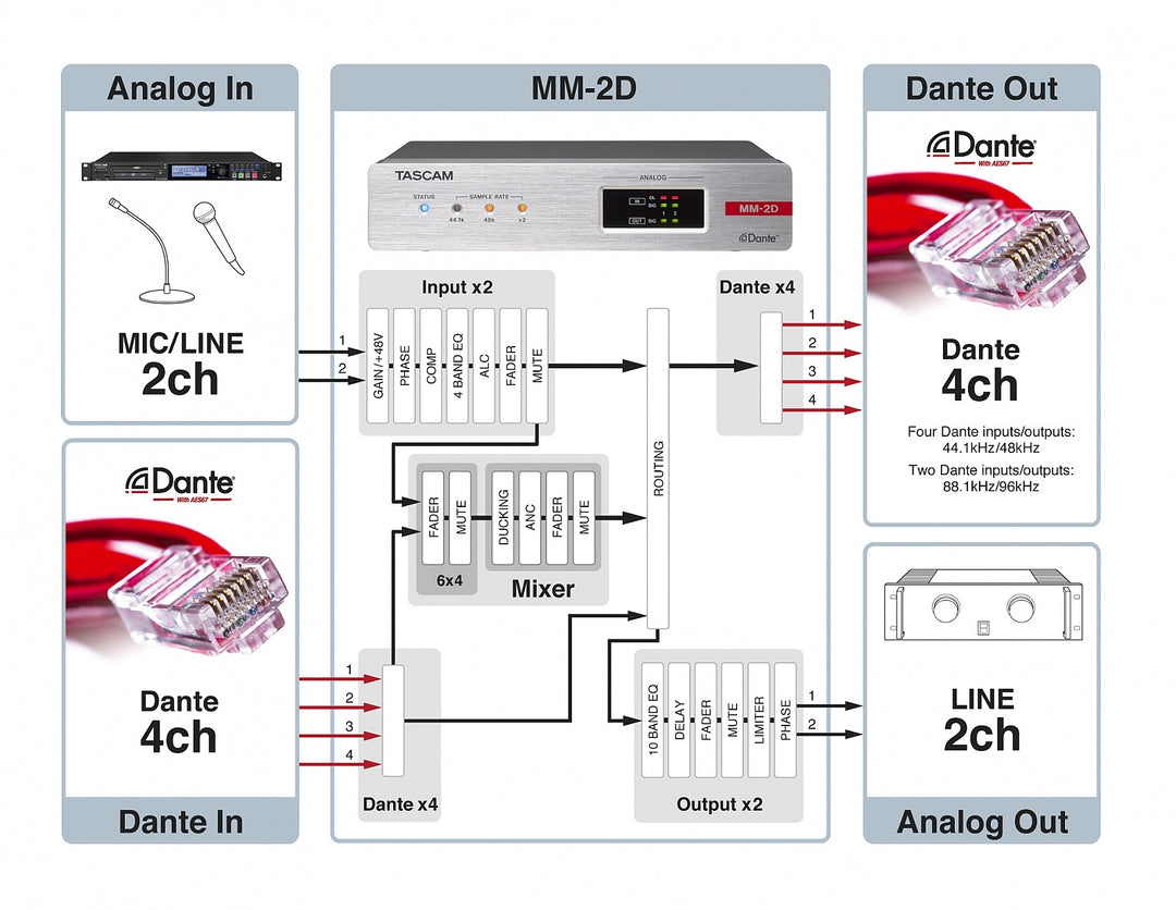 Convertisseur Dante analogique Tascam MM-2D 2 entrées / 2 sorties, XLR