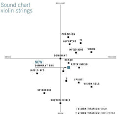 Cordes de Violons Thomastik-Infeld Dominant à âme en nylon - Set acier Soft 4/4 (135Bw)