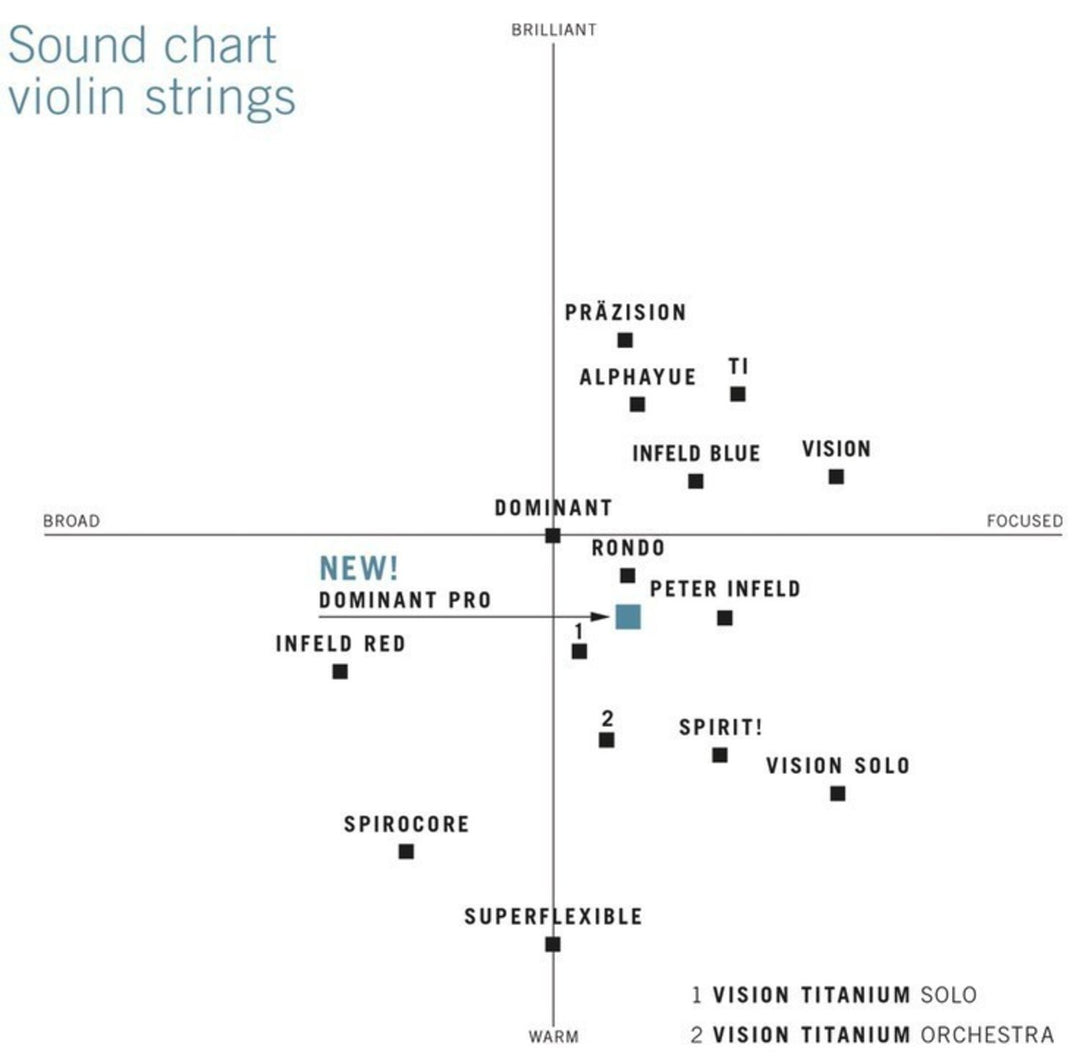 Cordes de Violons Thomastik-Infeld Dominant à âme en nylon - Set acier Soft 4/4 (135Bw)