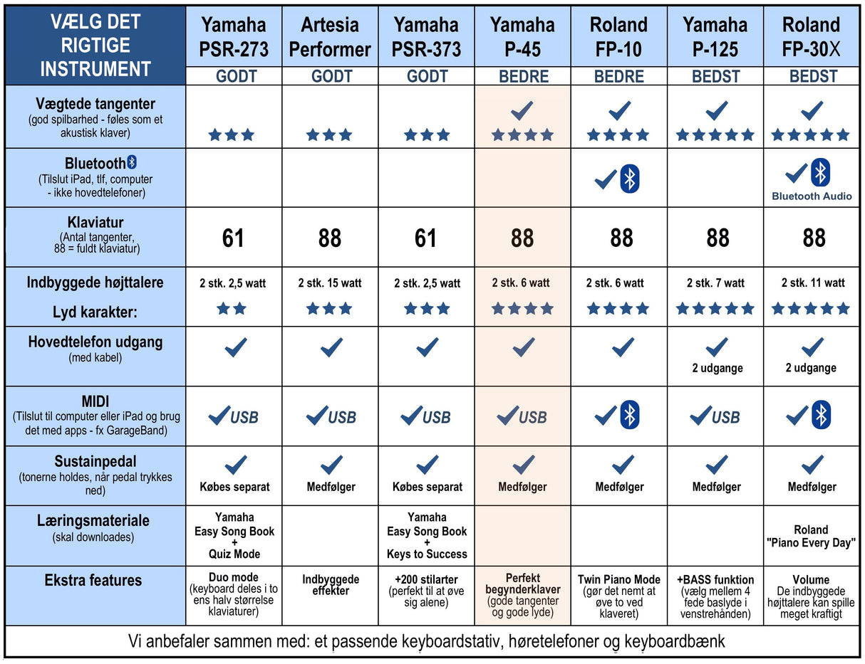 Yamaha P-45 Pack de Démarrage