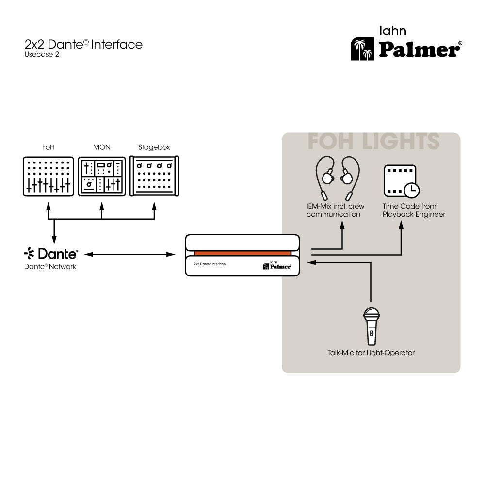 Palmer RIVER lahn - Interface Dante® 2x2