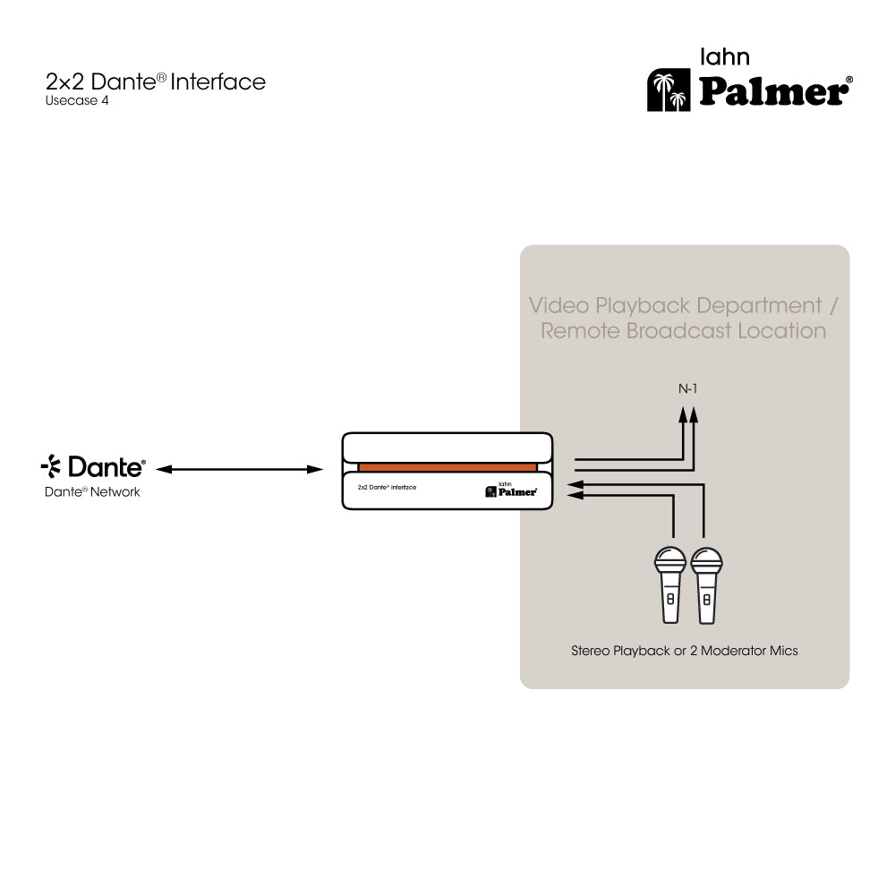 Palmer RIVER lahn - Interface Dante® 2x2