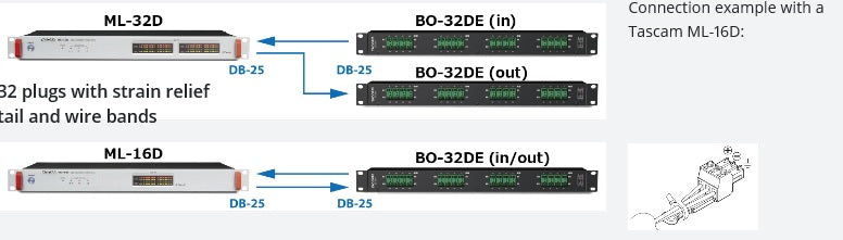 Tascam box de dérivation 32 Euroblock vers 4 SUB-D25