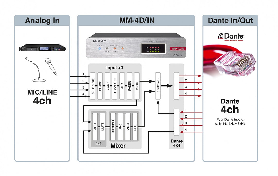 Tascam MM-4D IN Convertisseur Analog Dante 4 canaux, XLR