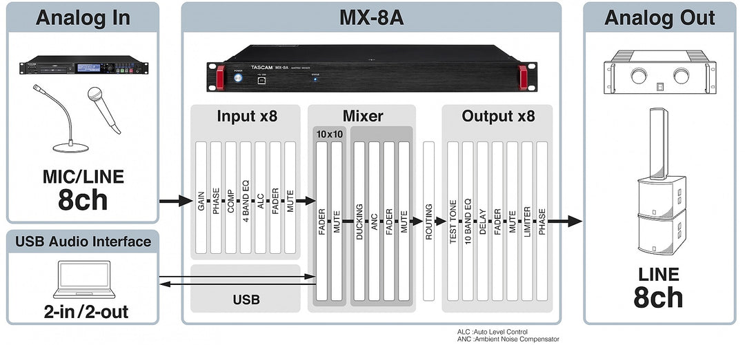 Tascam MX-8A mixeur matriciel numérique 8 canaux in/out